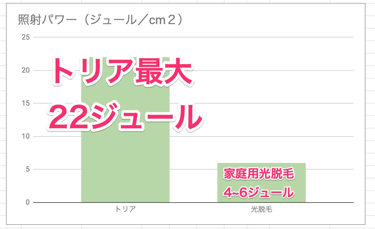 トリアと光脱毛の比較